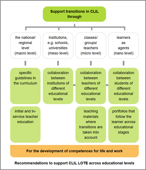 Suositukset siirtymien tukemiseksi siirryttäessä koulutusasteelta toiselle CLIL LOTE -konteksteissa